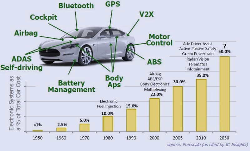  Semiconductor Automotive Industry