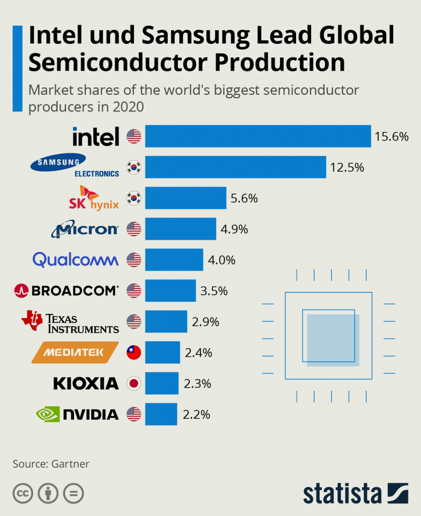Global Semiconductor Production