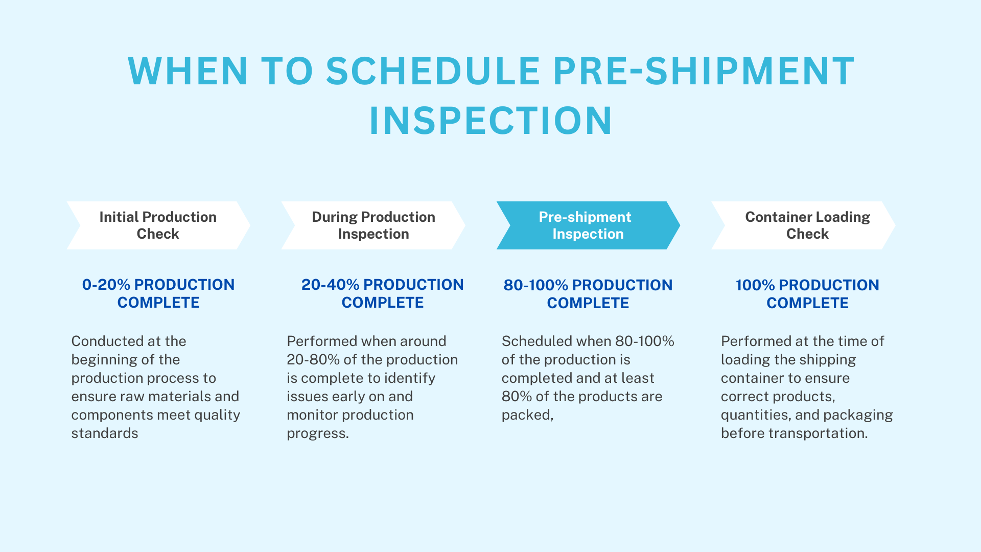 WHEN TO SCHEDULE PRE-SHIPMENT INSPECTION