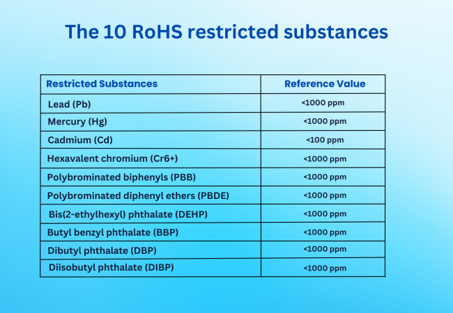 The 10 RoHS restricted substances